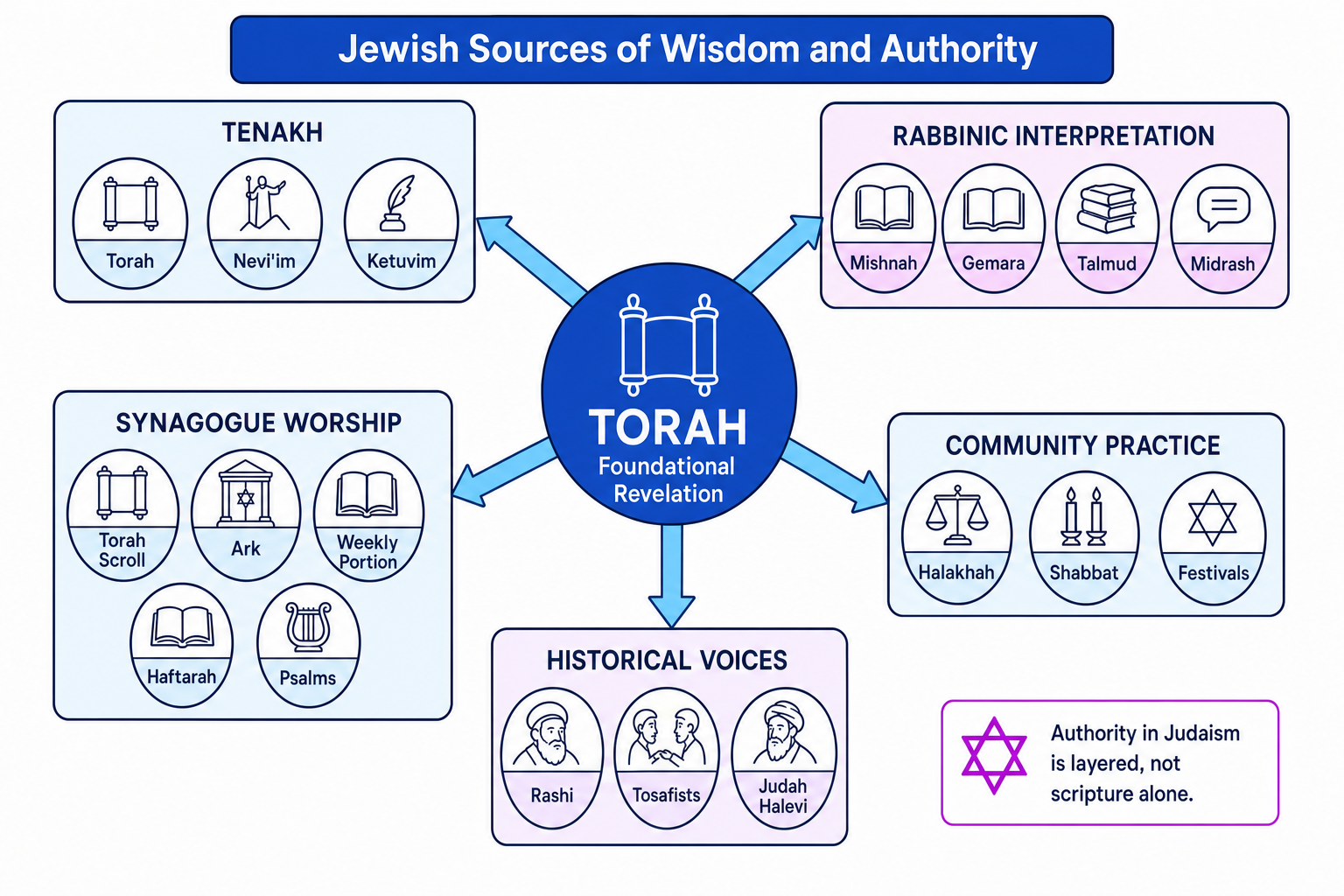 Concept map showing Torah at the centre of Jewish authority with links to Tenakh, rabbinic interpretation, synagogue worship, community practice, and historical voices such as Rashi and Judah Halevi