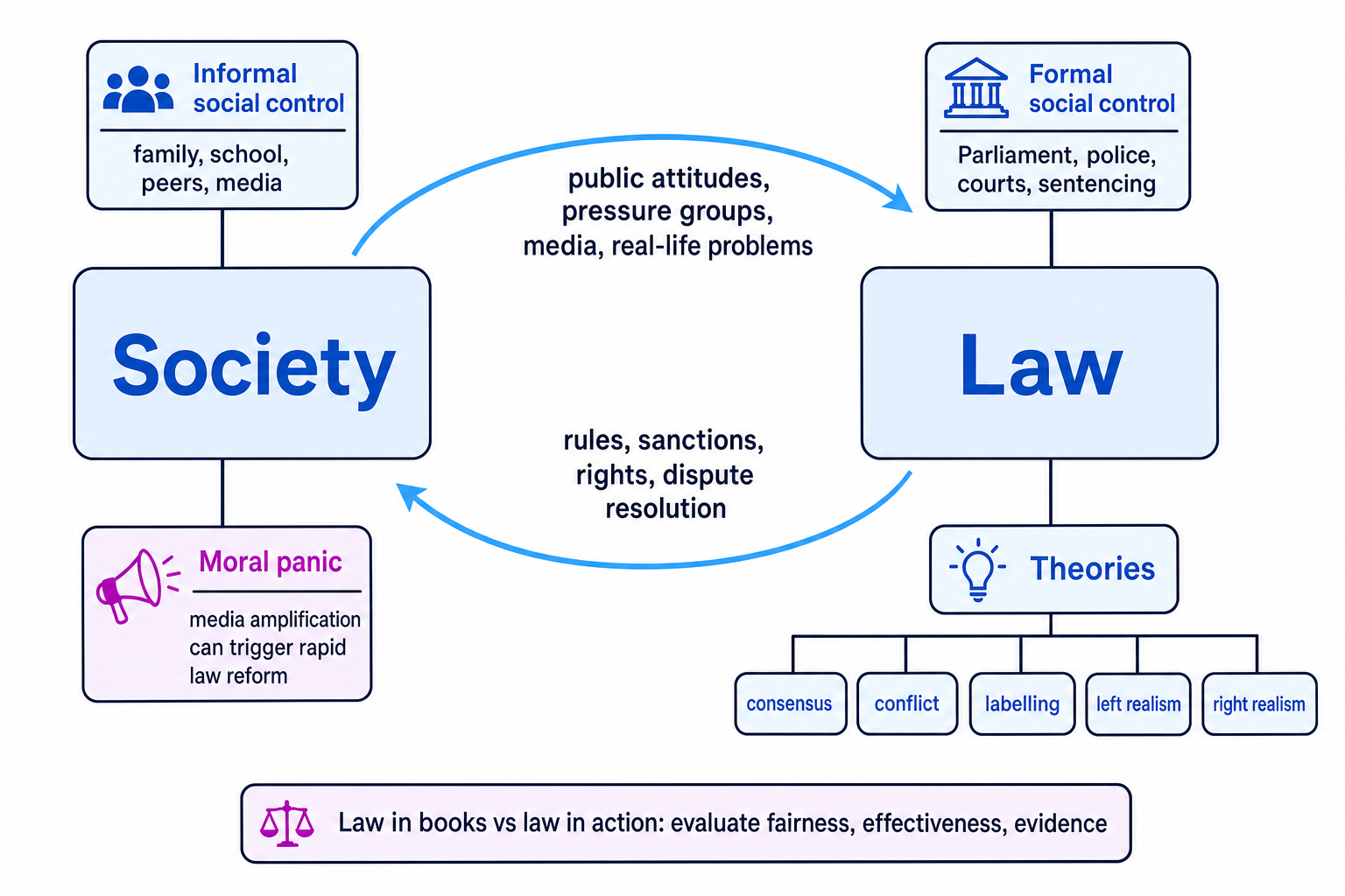 Concept map showing society and law influencing each other, with formal and informal social control, moral panic and legal theories labelled