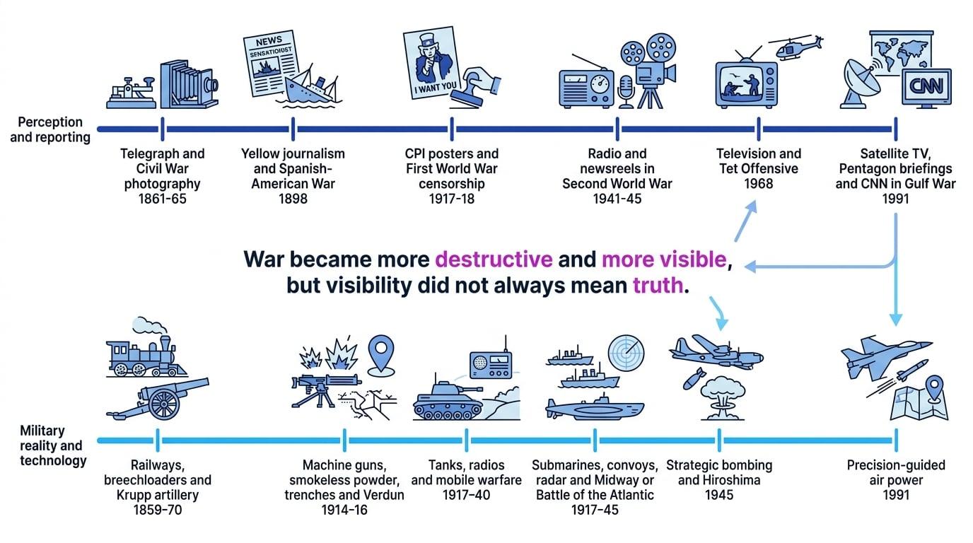 Dual timeline showing changes in war reporting and military technology from 1859 to 1991