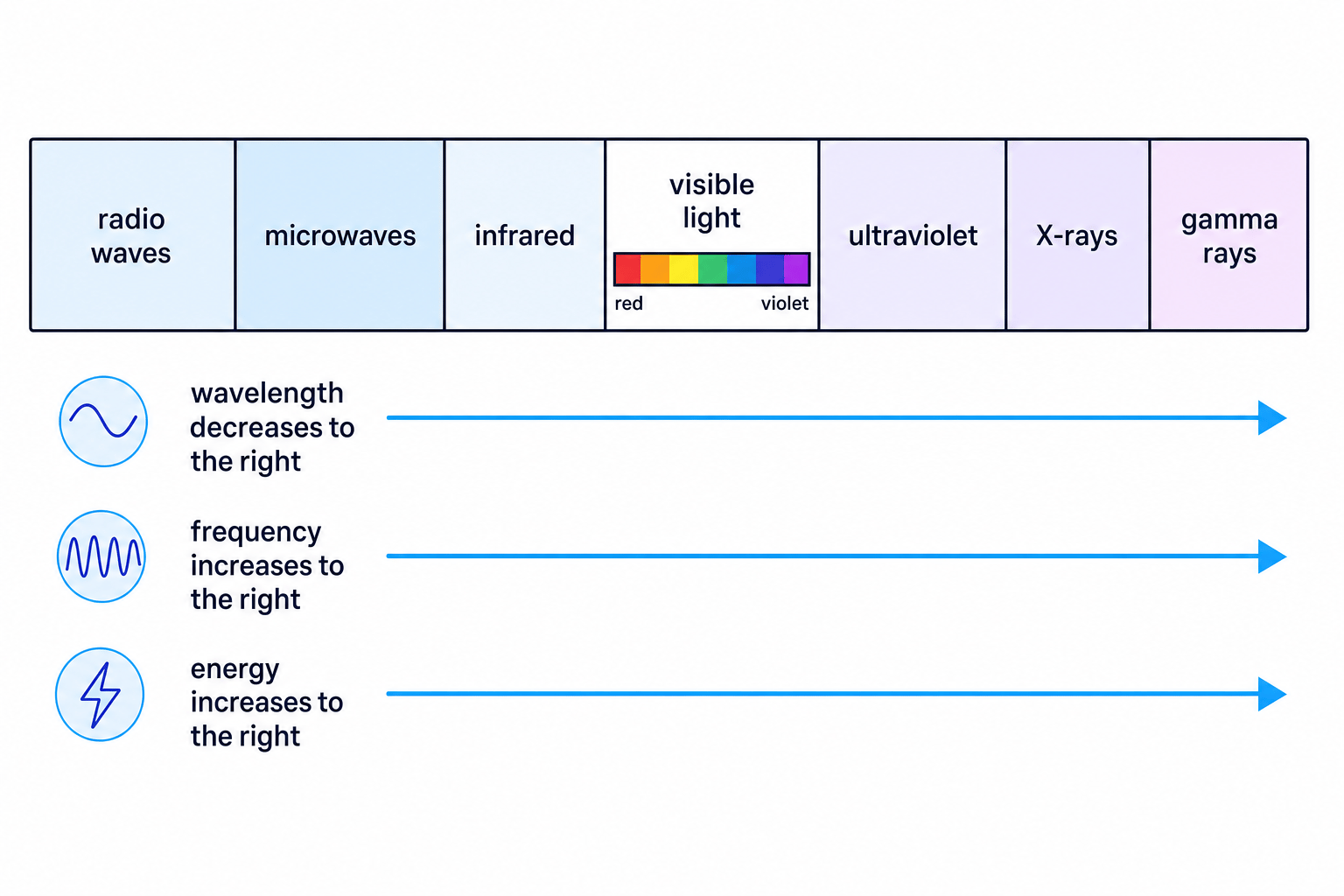 Electromagnetic spectrum labelled from radio waves to gamma rays with arrows showing wavelength decreases and frequency and energy increase to the right