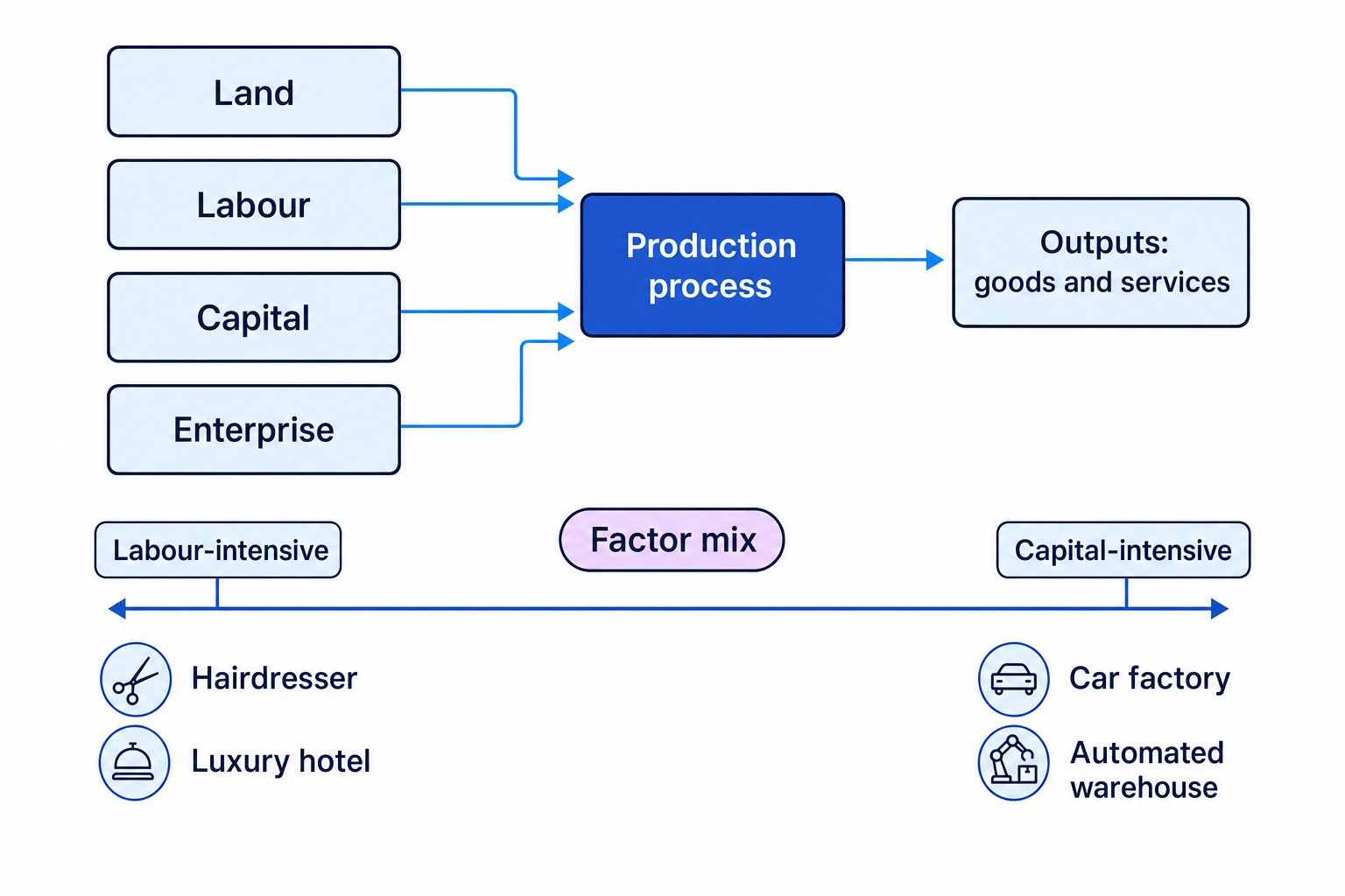 Flow diagram showing land, labour, capital and enterprise feeding into a production process, then outputs, with a factor mix continuum from labour-intensive to capital-intensive
