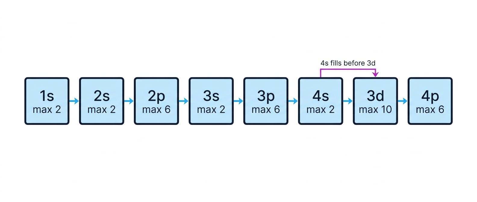Flowchart of electron sub-shell filling sequence up to 4p, showing 1s to 4p with capacities and note that 4s fills before 3d