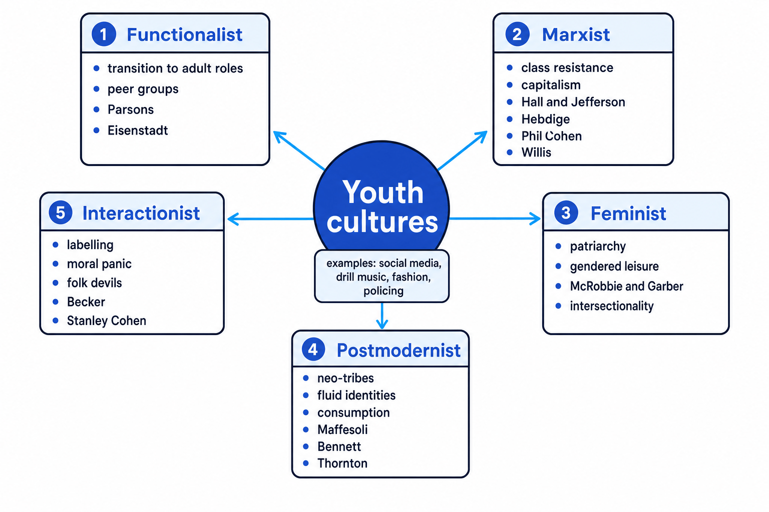 Theory map of youth cultures with five surrounding boxes for functionalist, Marxist, feminist, postmodernist and interactionist perspectives, each linked to a central youth cultures circle