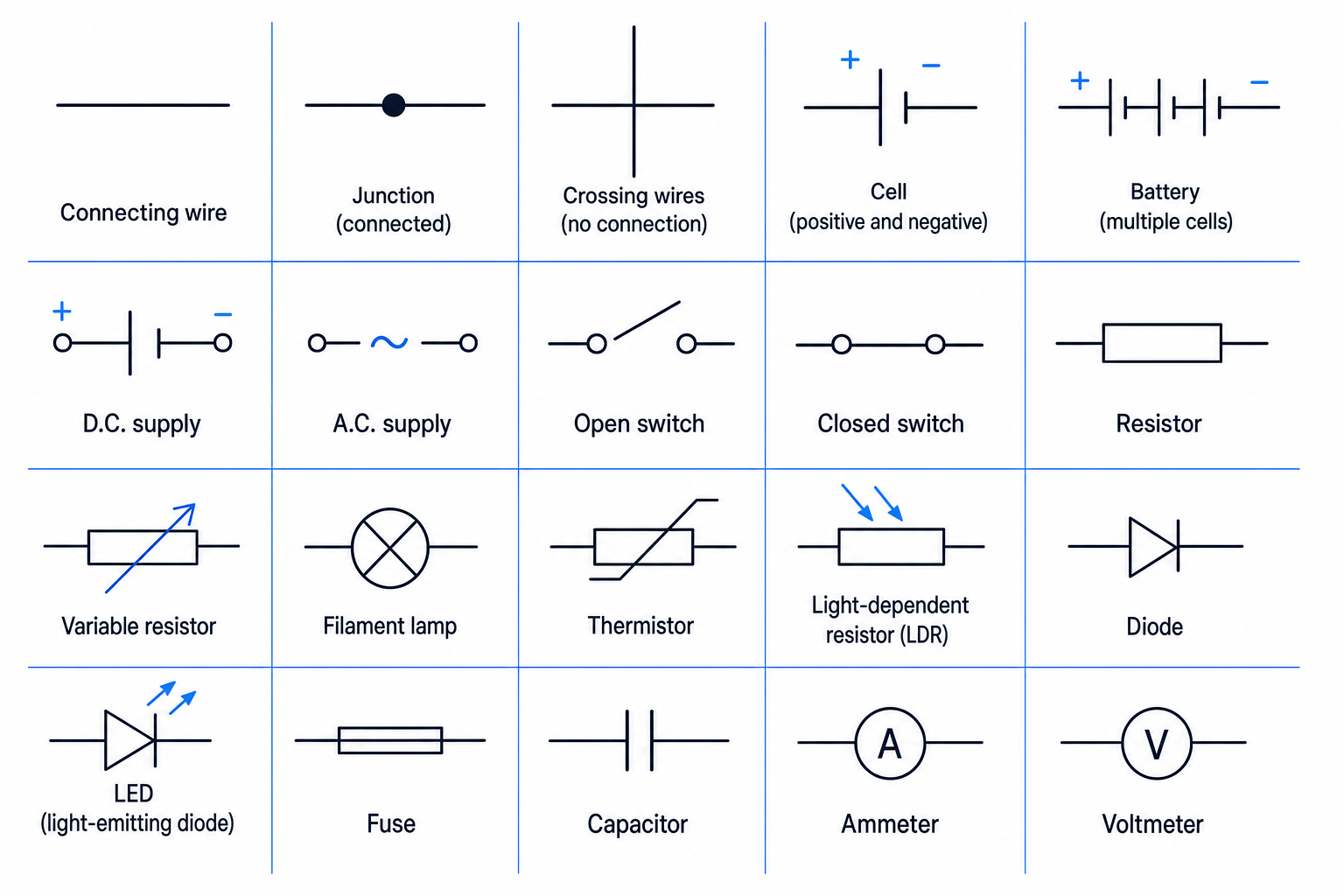 Reference chart of standard circuit symbols including wire, junction, crossing wires, cell, battery, d.c. supply, a.c. supply, switches, resistor, variable resistor, lamp, thermistor, LDR, diode, LED, fuse, capacitor, ammeter and voltmeter