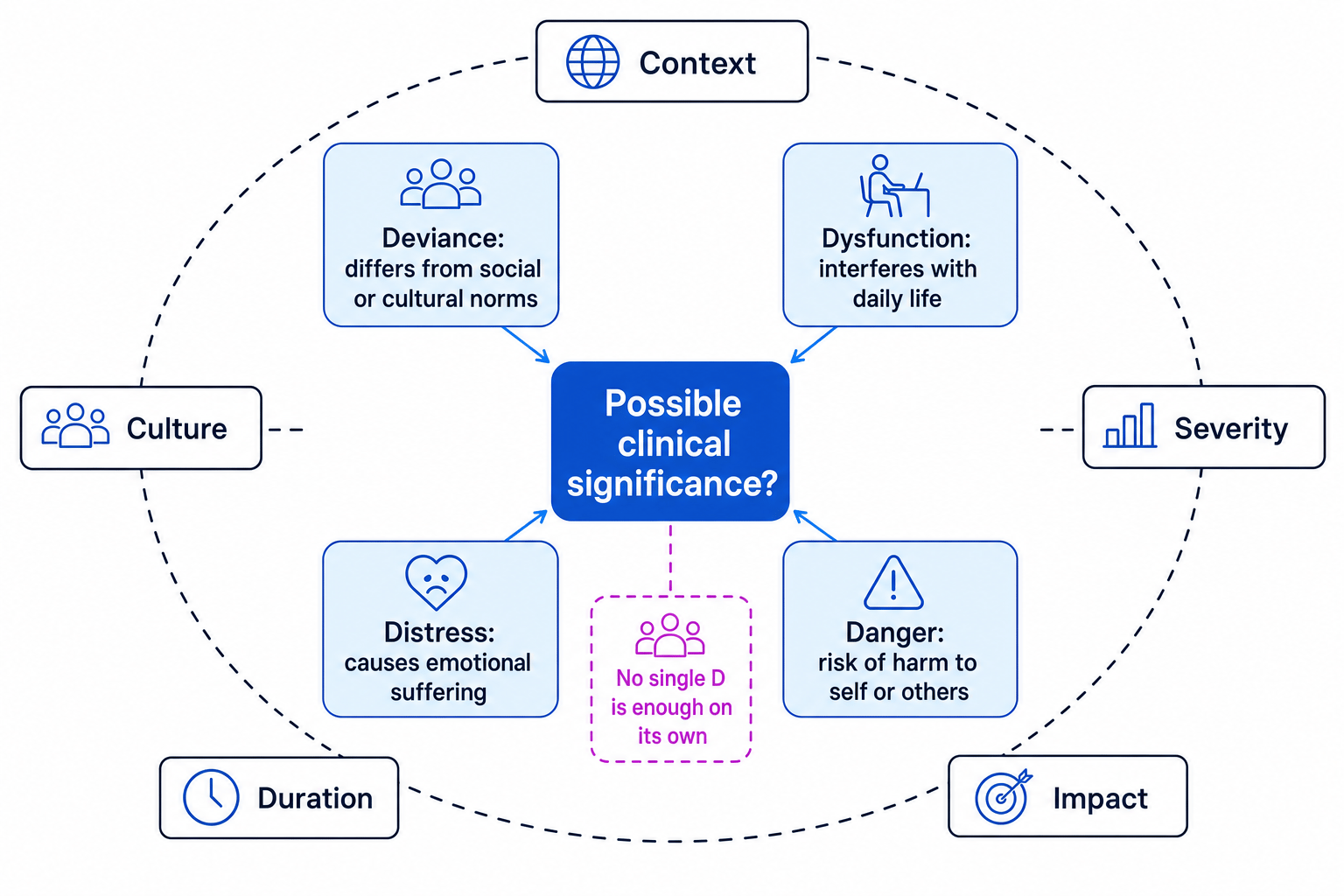 Flowchart showing deviance, dysfunction, distress and danger feeding into possible clinical significance, with context, culture, severity, duration and impact around the framework