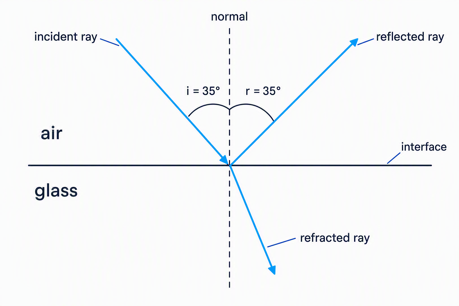 Ray diagram showing reflection and refraction at an air-glass interface, with the normal and angles of incidence and reflection labelled
