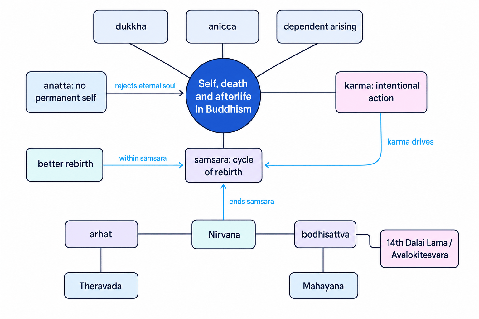 Concept map linking dukkha, anicca, dependent arising, anatta, karma, samsara, better rebirth, Nirvana, arhat, bodhisattva, and the Dalai Lama