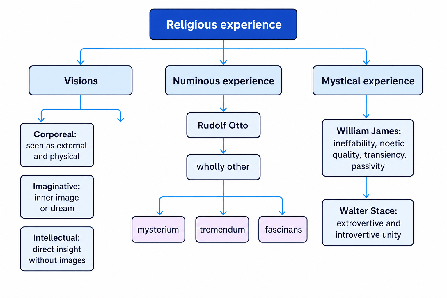 Taxonomy of religious experience showing visions, numinous experience, and mystical experience with key subtypes and scholars
