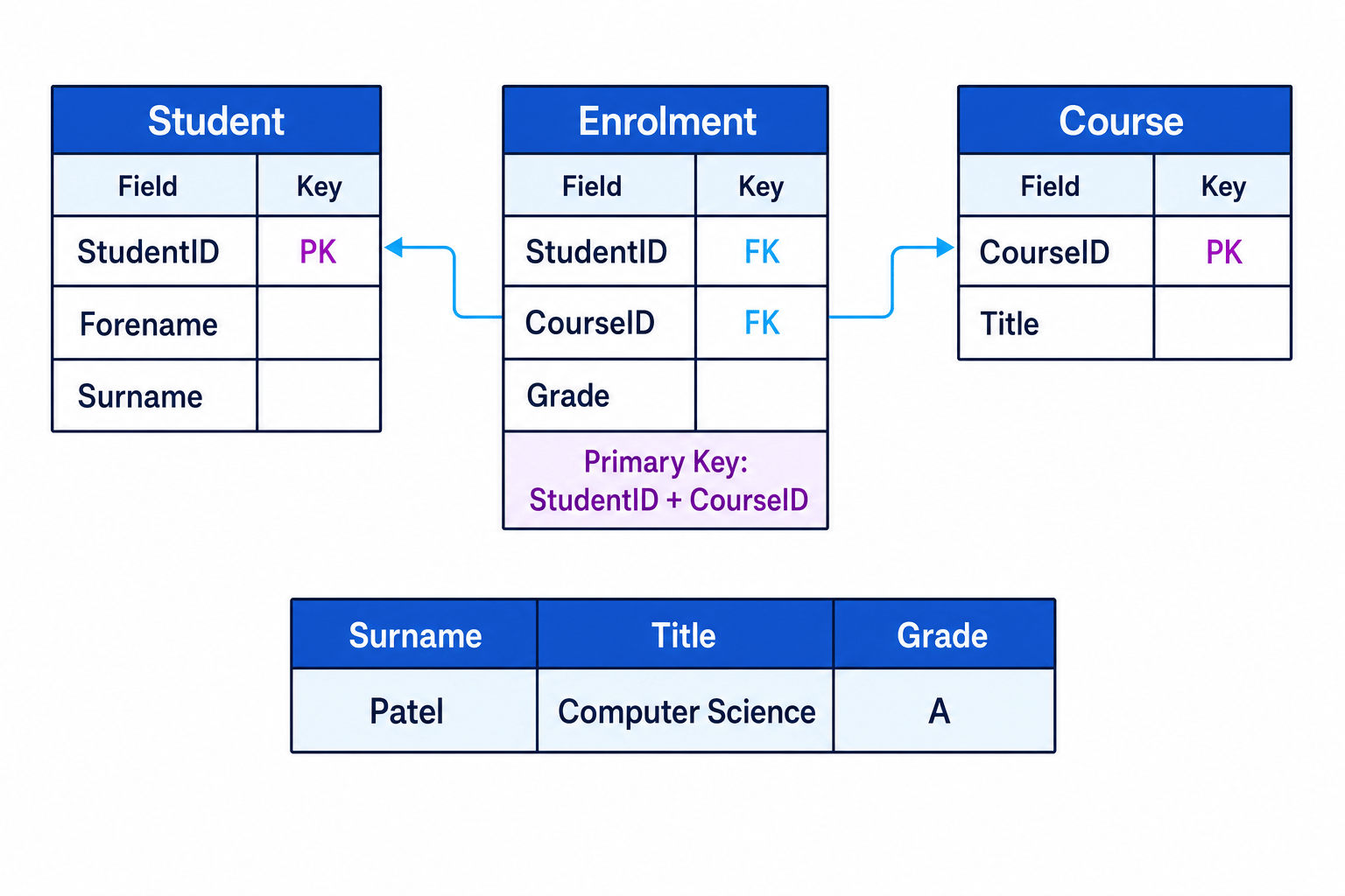 Database schema with Student, Enrolment and Course tables, foreign key arrows, and a joined result row showing surname, course title and grade