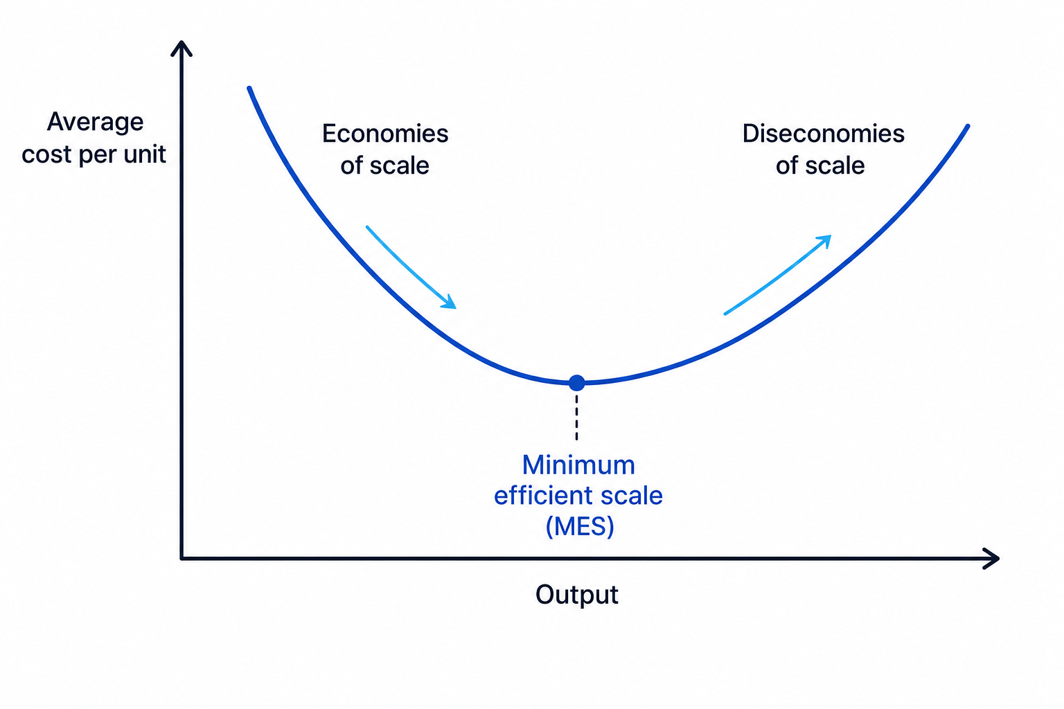 Long-run average cost curve with output on the horizontal axis, average cost per unit on the vertical axis, economies of scale before minimum efficient scale, and diseconomies of scale after it