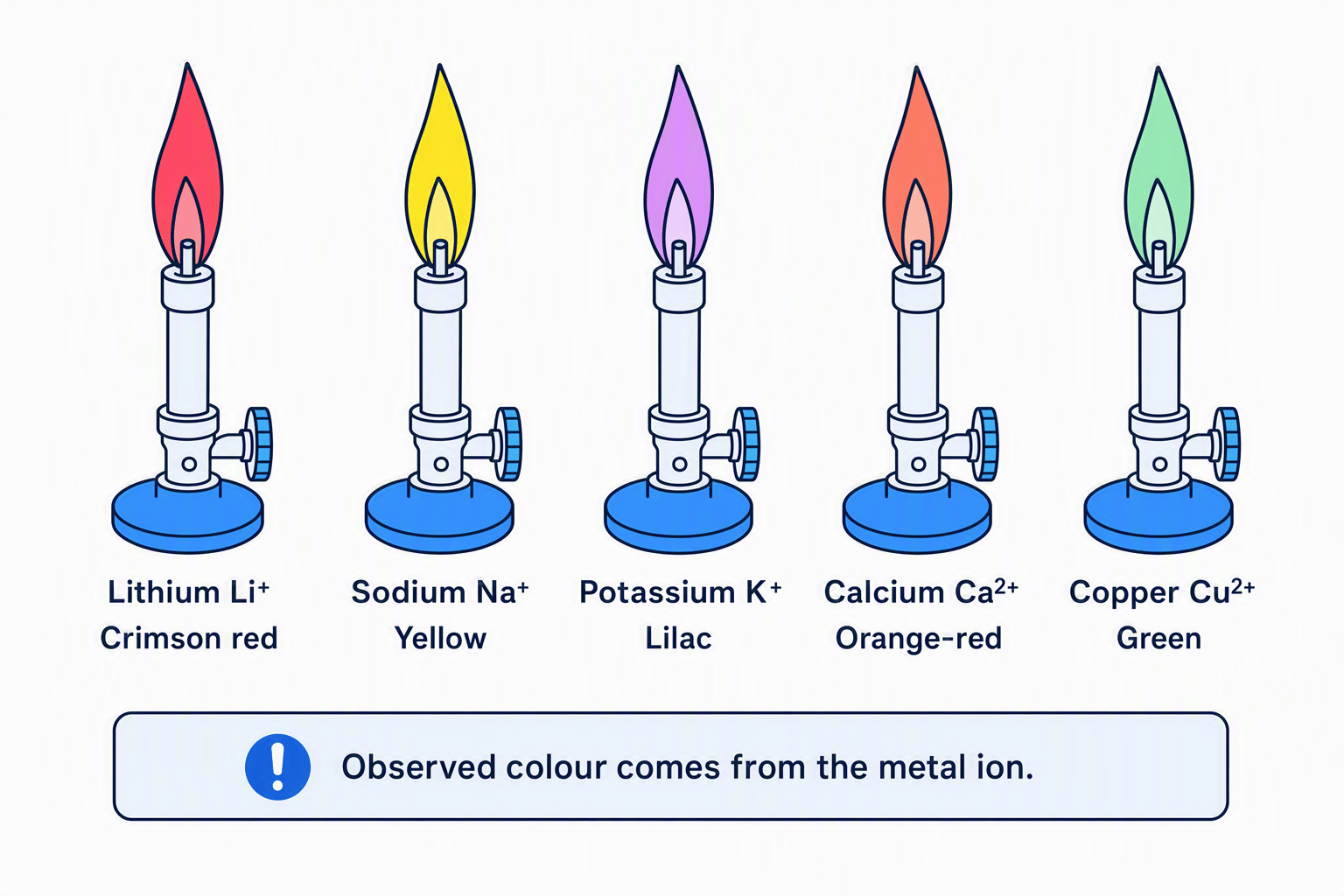 Five flame-test colours for lithium, sodium, potassium, calcium and copper ions