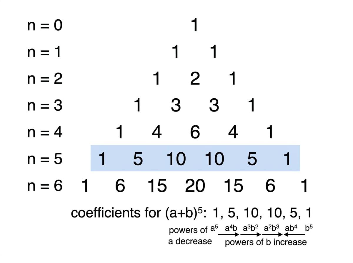 Pascal's triangle up to row 6 with row 5 highlighted and arrows showing powers of a decrease while powers of b increase