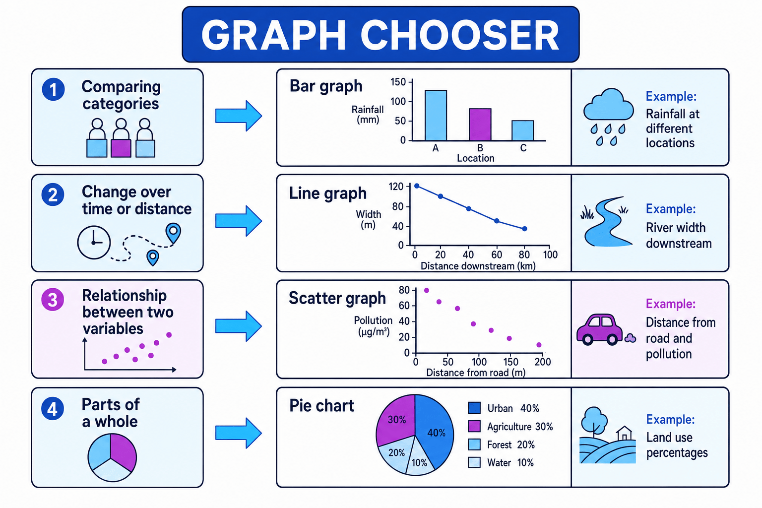 Graph chooser showing four geography data purposes matched to graph types: bar graph for comparing categories, line graph for change over time or distance, scatter graph for relationships between two variables, and pie chart for parts of a whole