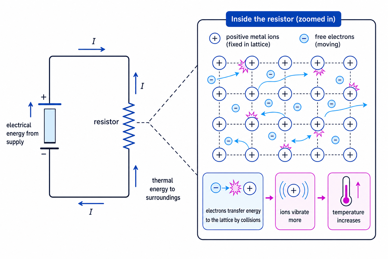 Circuit with resistor heating and a zoomed-in metal lattice showing electrons colliding with ions