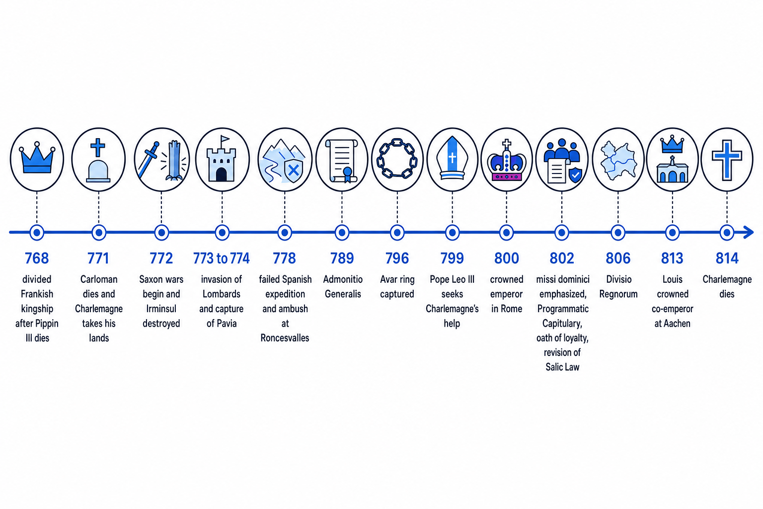 Timeline of Charlemagne's reign from 768 to 814 with key dates for conquest, reform, coronation and succession