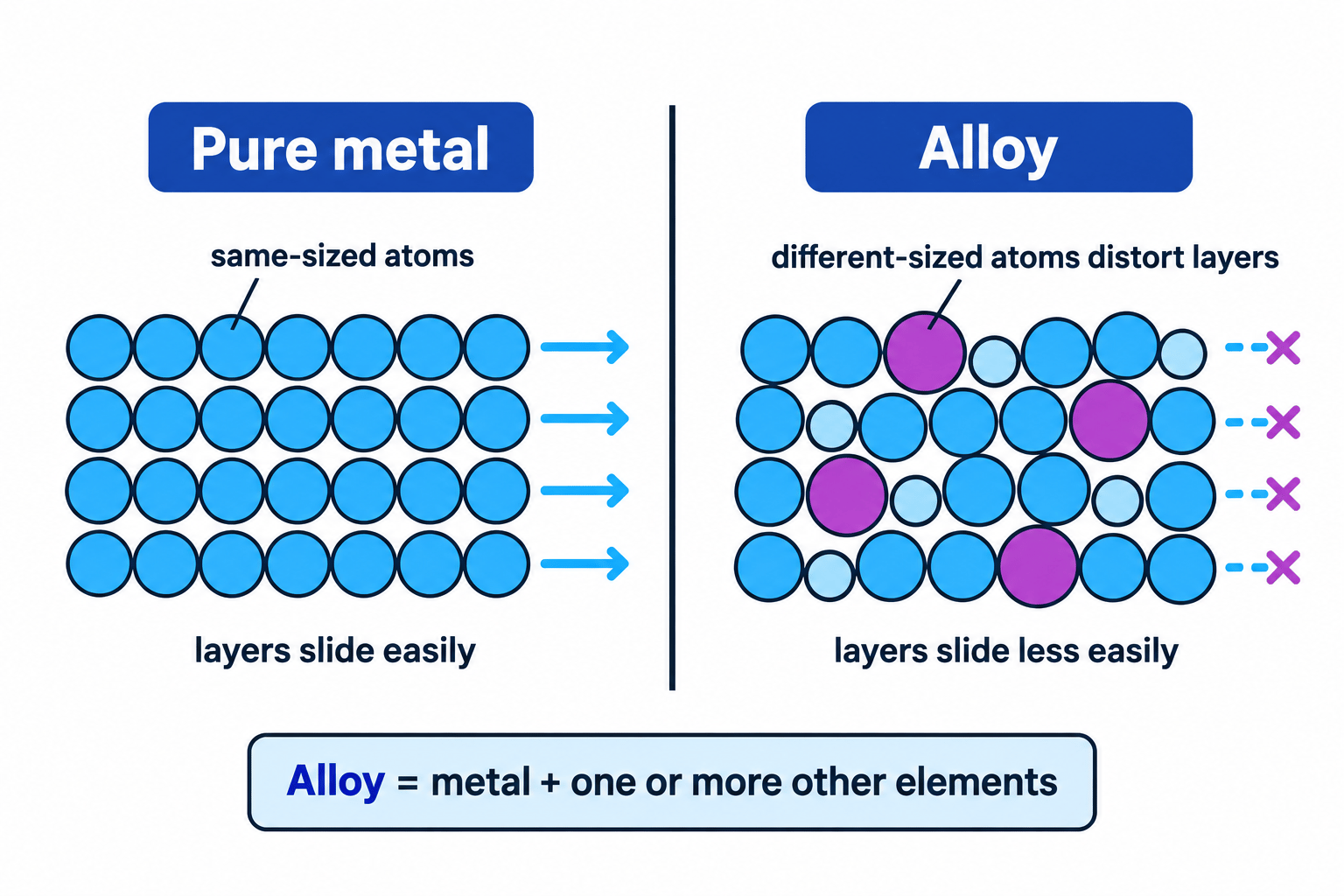 Particle diagrams comparing a pure metal with equal-sized atoms in regular sliding layers and an alloy with different-sized atoms disrupting the layers