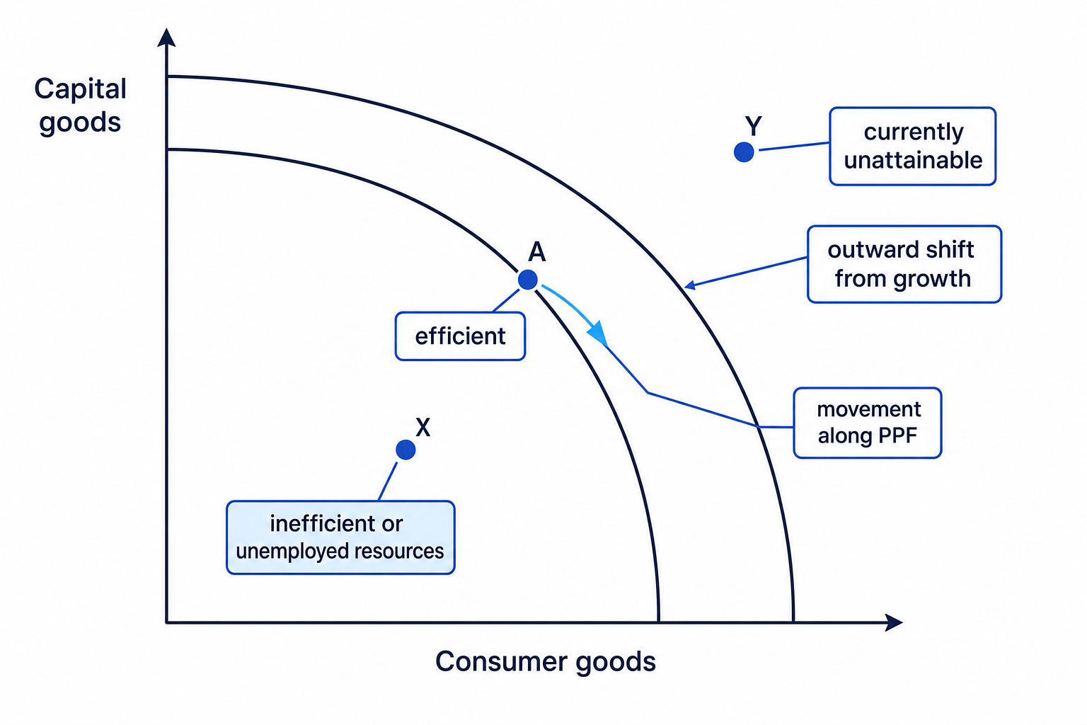 PPF with consumer goods on the horizontal axis and capital goods on the vertical axis, showing an efficient point on the curve, an inefficient point inside, an unattainable point outside, a movement along the curve, and an outward shift