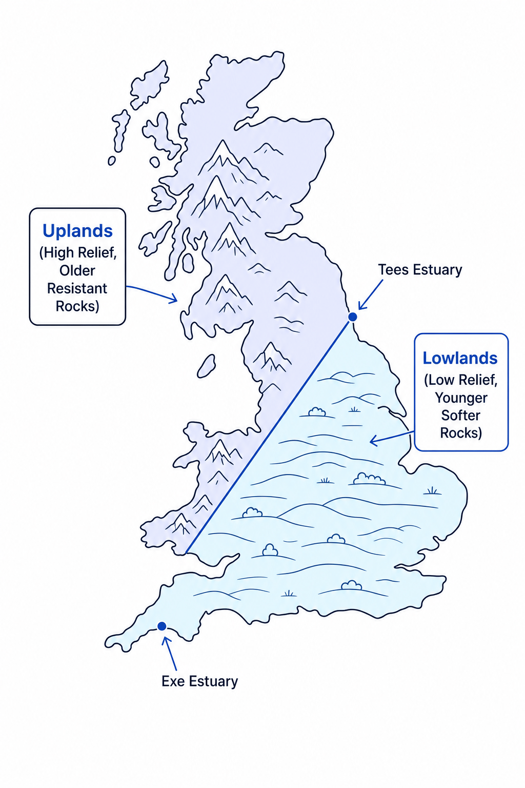 A map of Great Britain showing the Tees-Exe line dividing the high relief uplands in the north-west from the low relief lowlands in the south-east.