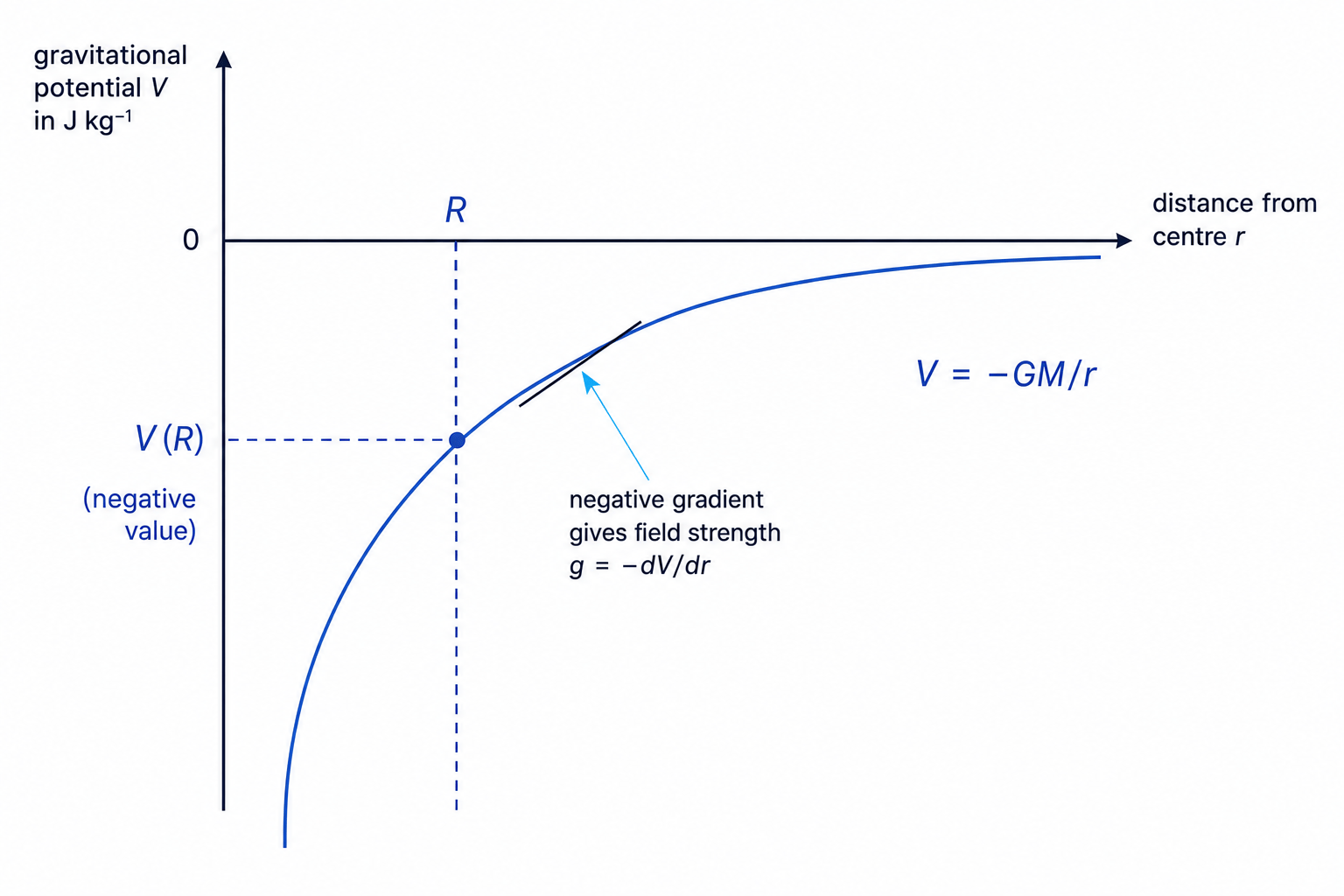 Graph of gravitational potential below zero against distance from a planet, with surface radius R and a tangent showing that negative gradient gives field strength