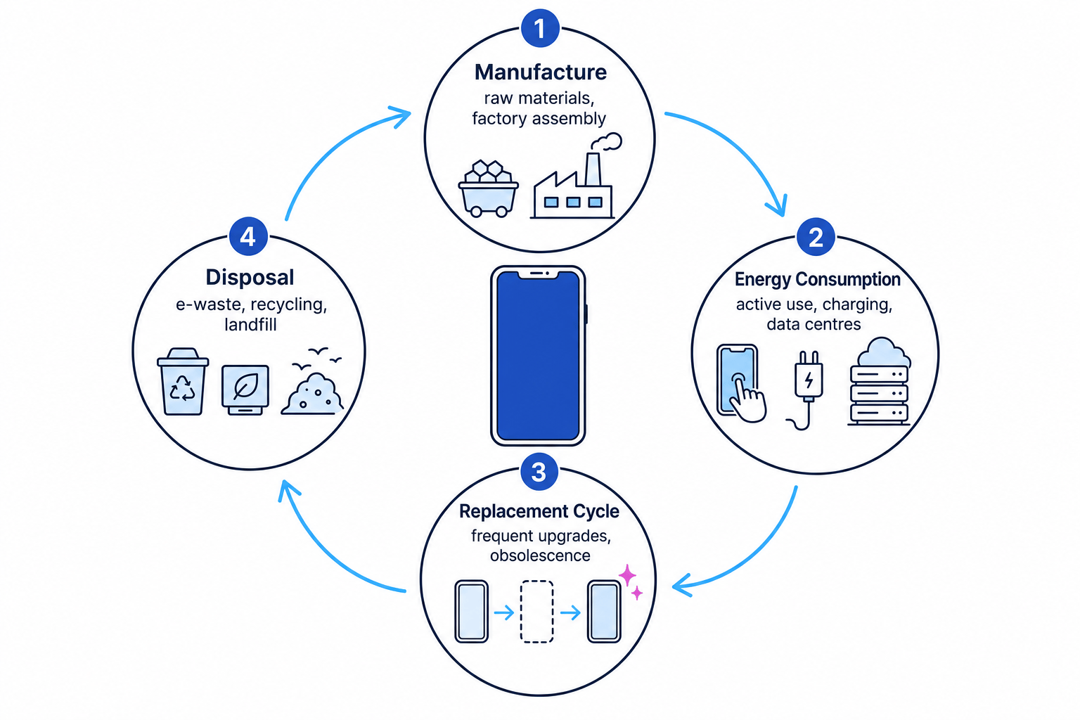 Lifecycle of a digital device showing manufacture, energy consumption, replacement, and disposal stages