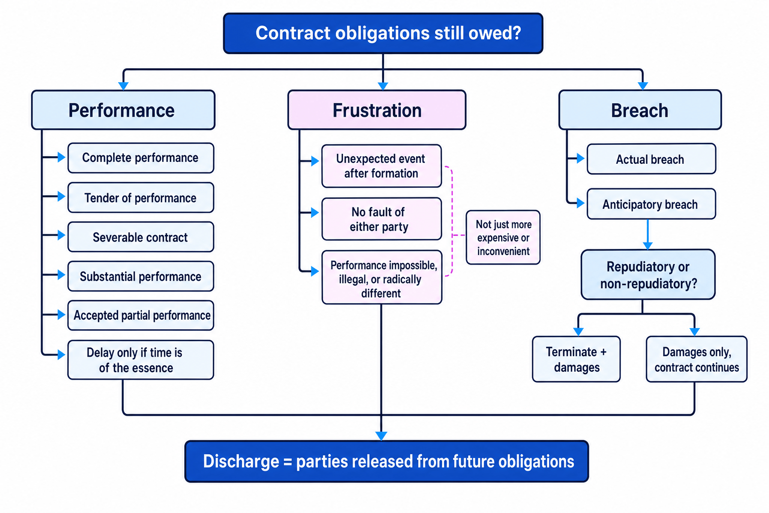 Flowchart of contract discharge by performance, frustration and breach, with key branches and remedies labelled