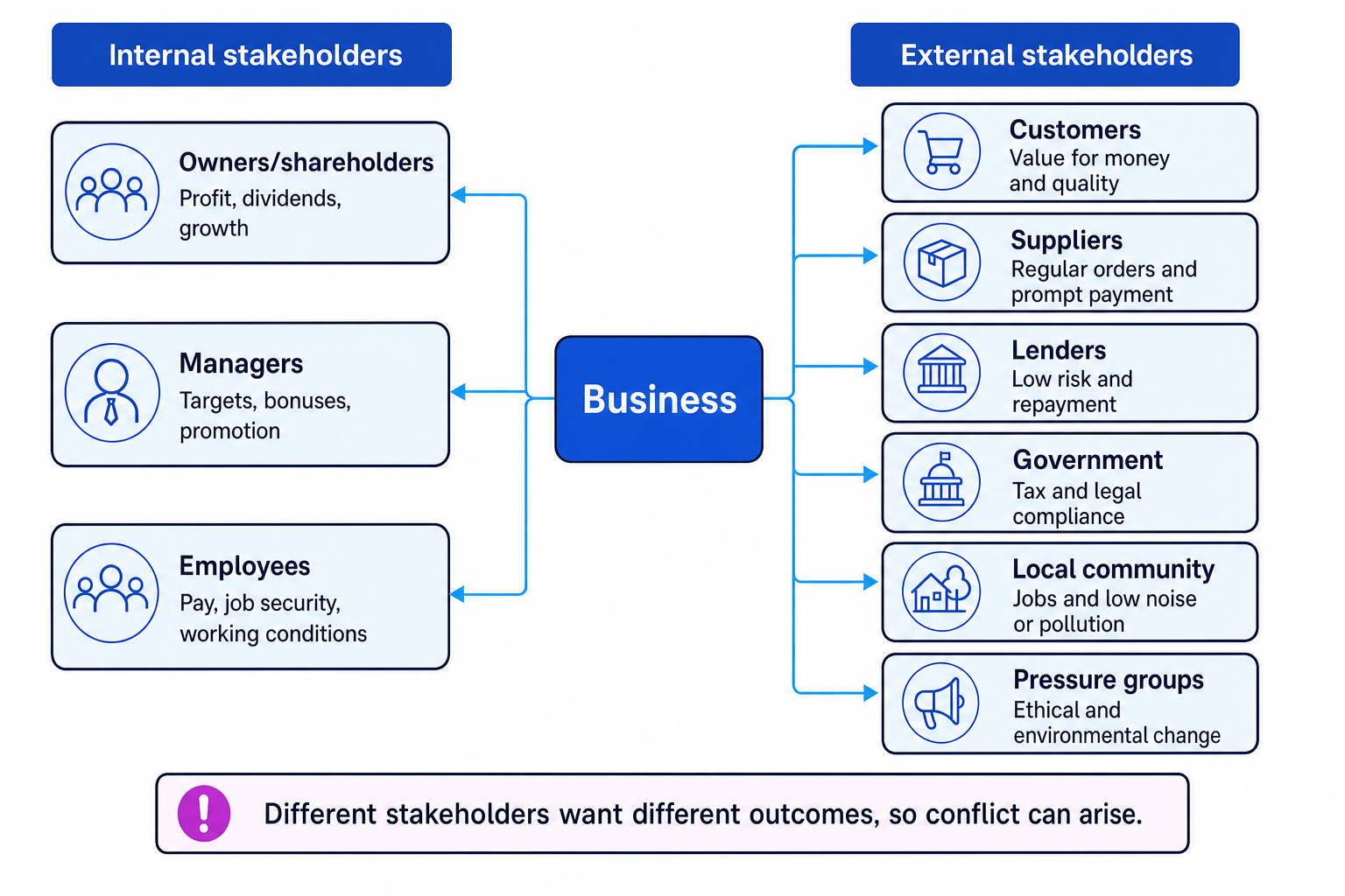 Stakeholder map splitting internal stakeholders on the left and external stakeholders on the right, with example objectives linked to the business