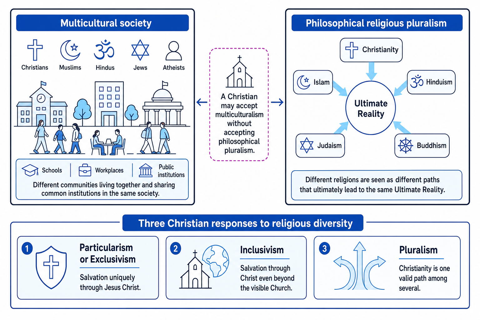 Concept map comparing multicultural society and philosophical religious pluralism, with particularism, inclusivism and pluralism labelled as Christian responses to diversity