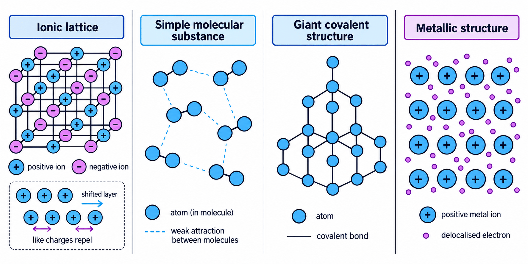 Four panels comparing an ionic lattice, separate simple molecules, a giant covalent network, and layers of metal ions surrounded by delocalised electrons