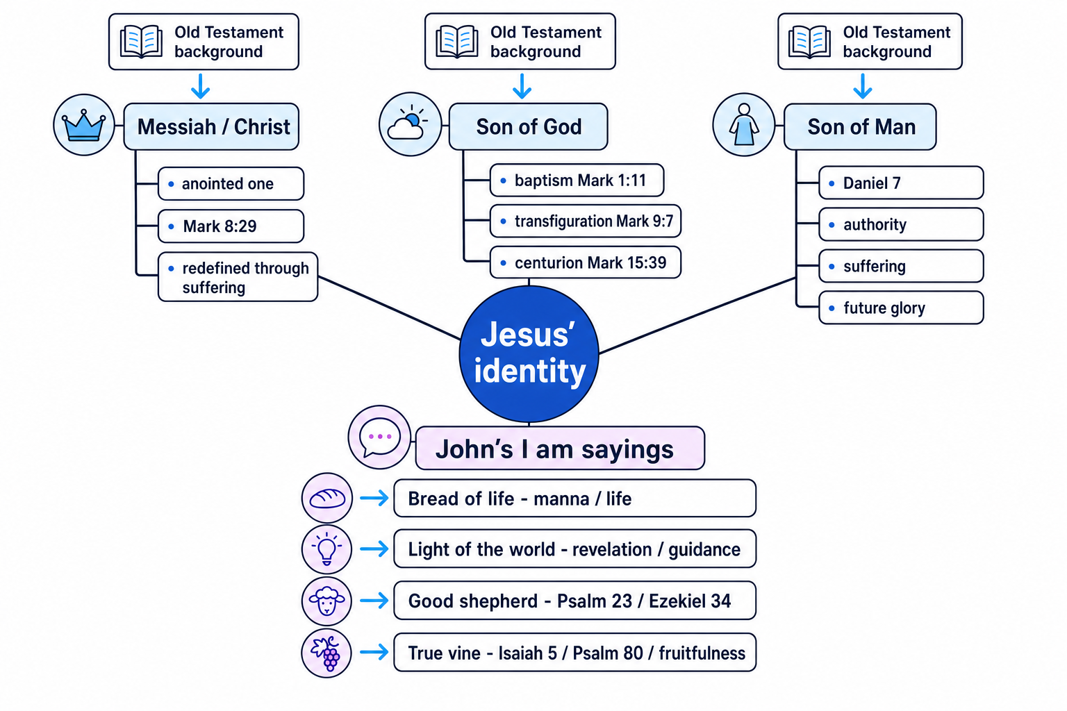 Concept map linking Jesus' identity to Messiah, Son of God, Son of Man, and John's four 'I am' sayings with Old Testament background