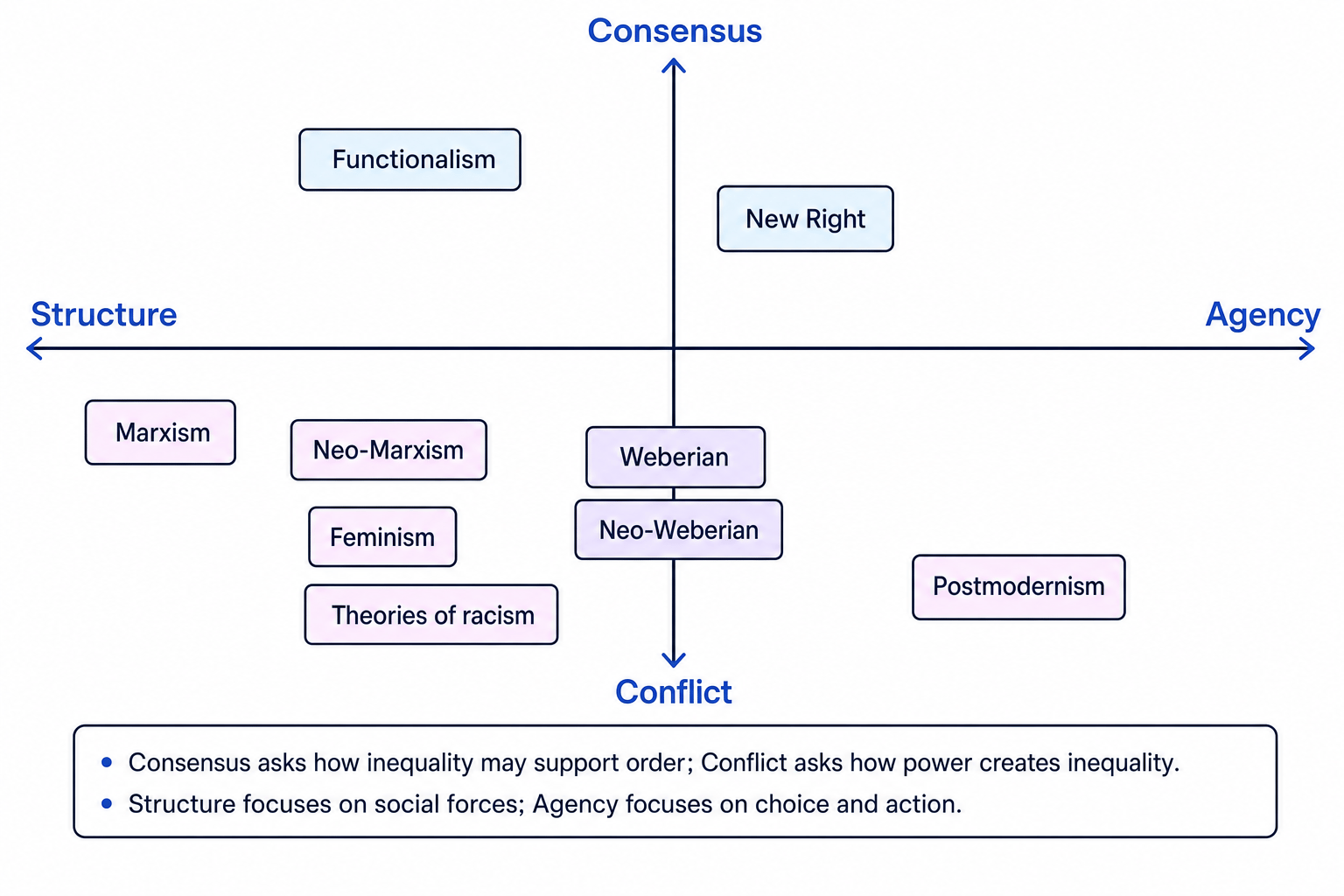Theory map showing consensus versus conflict and structure versus agency positions of major inequality theories