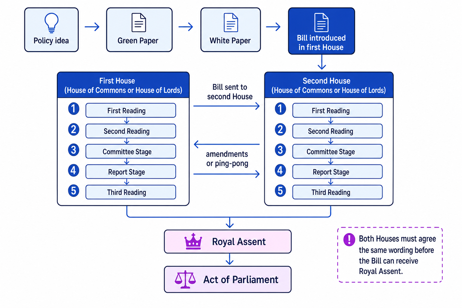 Flowchart of UK parliamentary law making from policy idea through both Houses to Royal Assent and Act of Parliament