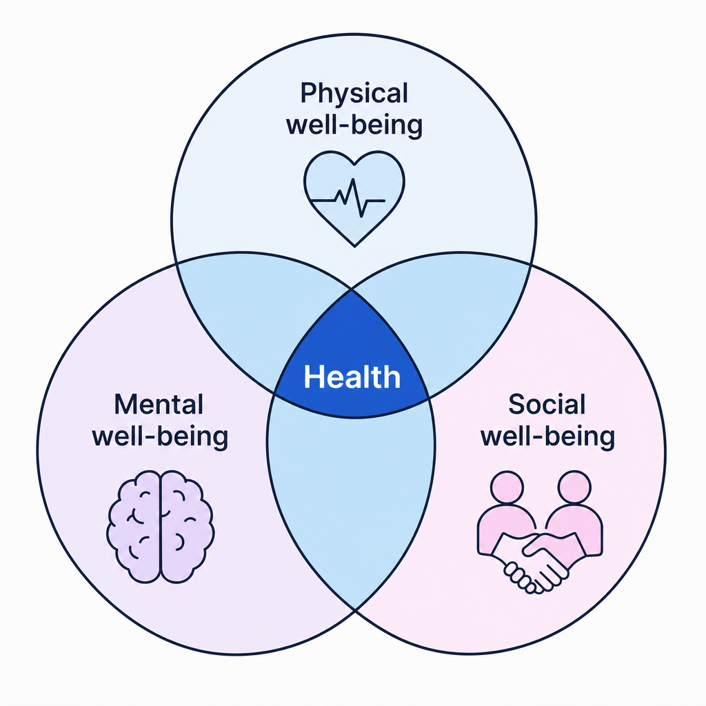 WHO definition of Health Venn Diagram