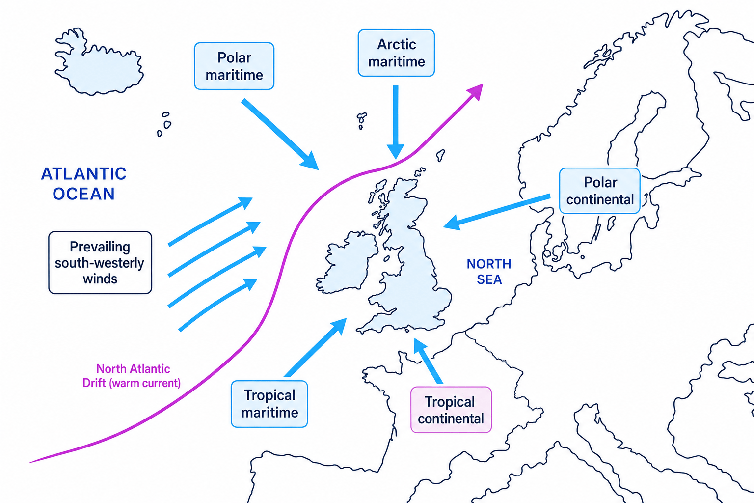 Schematic map of the North Atlantic Drift, prevailing south-westerly winds and the main air masses affecting the UK