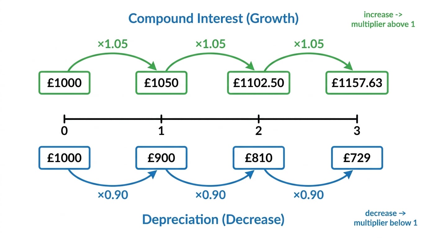 Side-by-side timeline showing £1000 growing by 5% each year with multiplier 1.05 and £1000 depreciating by 10% each year with multiplier 0.90 over 3 years