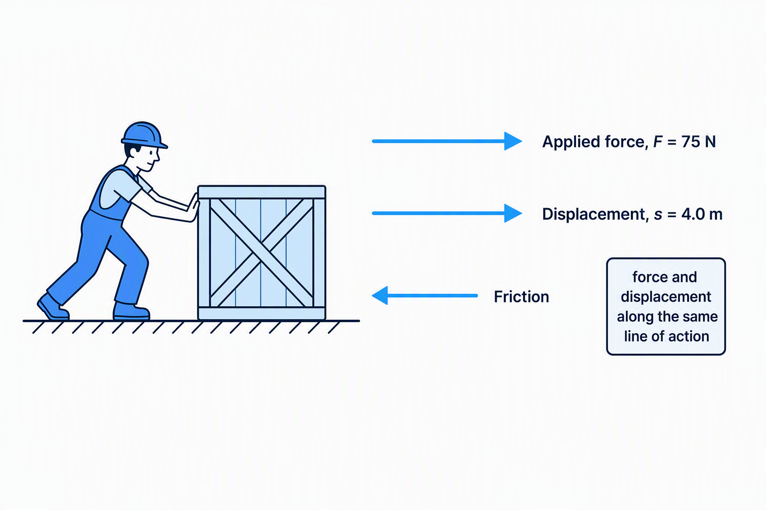 Worker pushing a crate to the right with applied force and displacement in the same direction, while friction acts to the left
