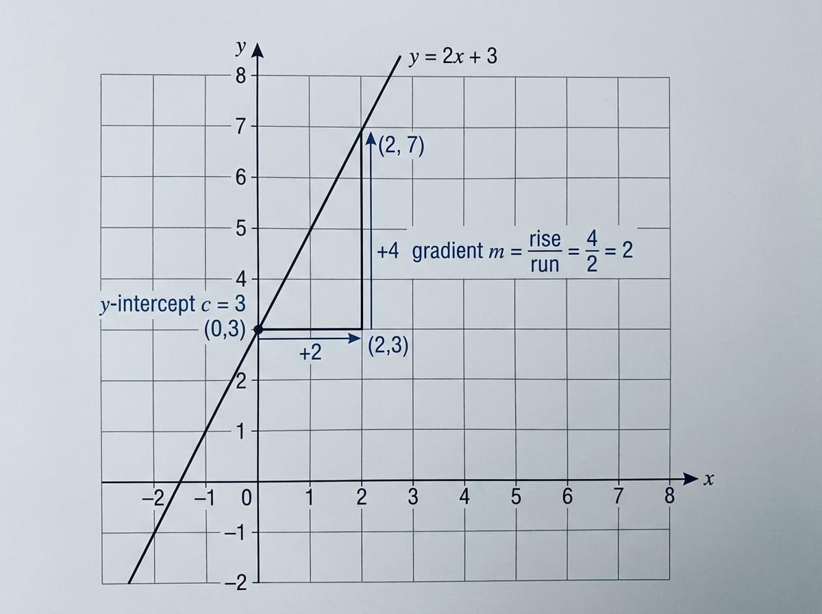 Graph of the line y = 2x + 3 with y-intercept at (0,3) and a rise of 4 over a run of 2 labelled to show gradient 2