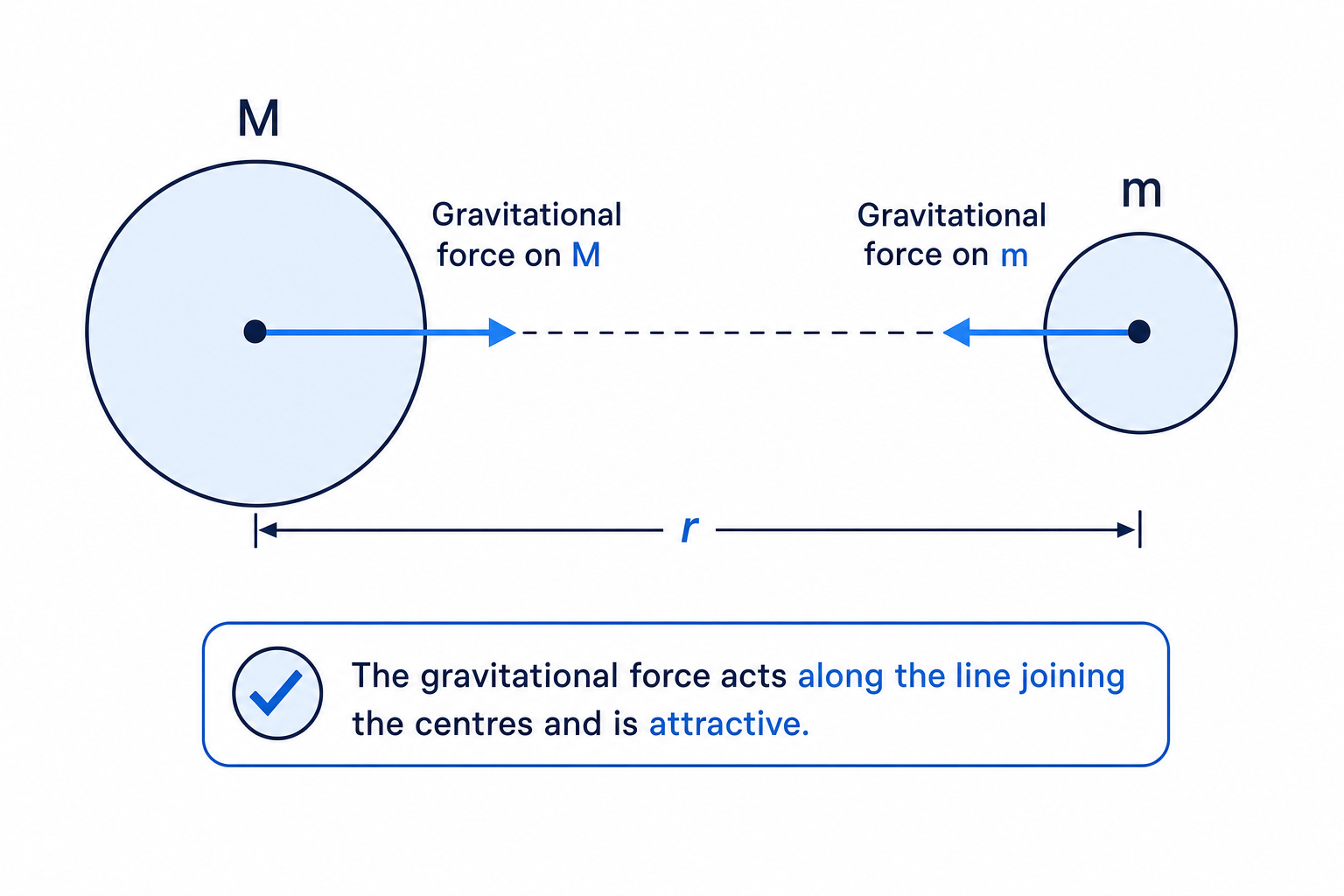 Two masses attracting each other gravitationally, with centre-to-centre separation and force arrows labelled