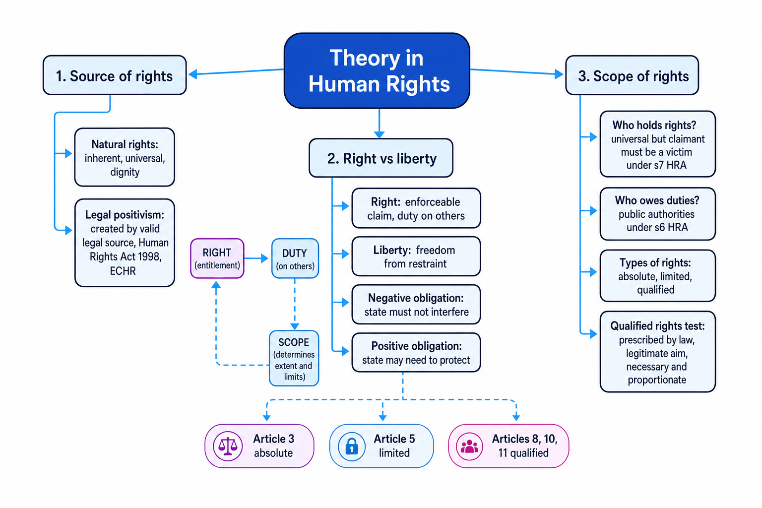 Concept map showing source of rights, right versus liberty, and scope of rights in human rights law