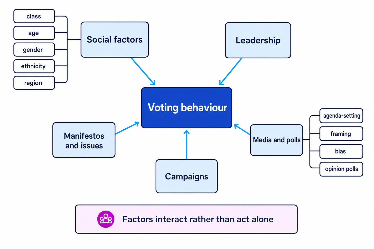 Concept map linking voting behaviour to social factors, leadership, manifestos, campaigns, and media and polls