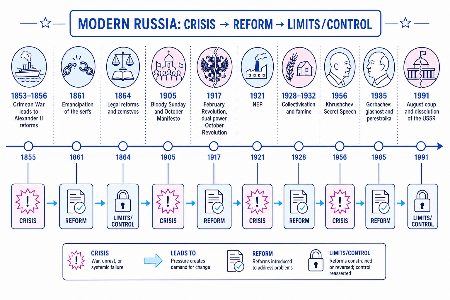 Timeline of Russian crises and reforms from 1855 to 1991, showing the repeated pattern of crisis, reform, and renewed control