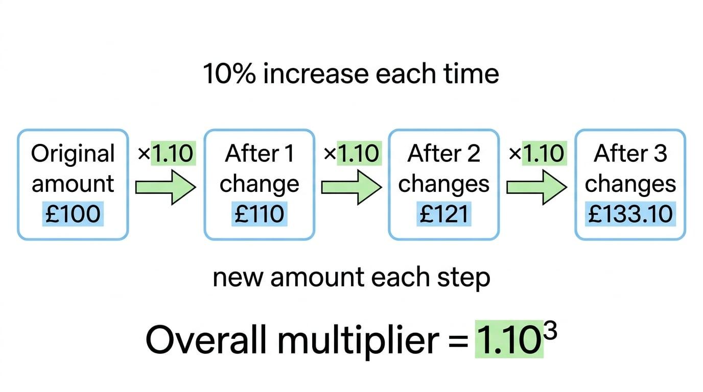 Flow diagram showing £100 becoming £110, £121, and £133.10 under three successive multipliers of 1.10, with overall multiplier 1.10^3 labelled