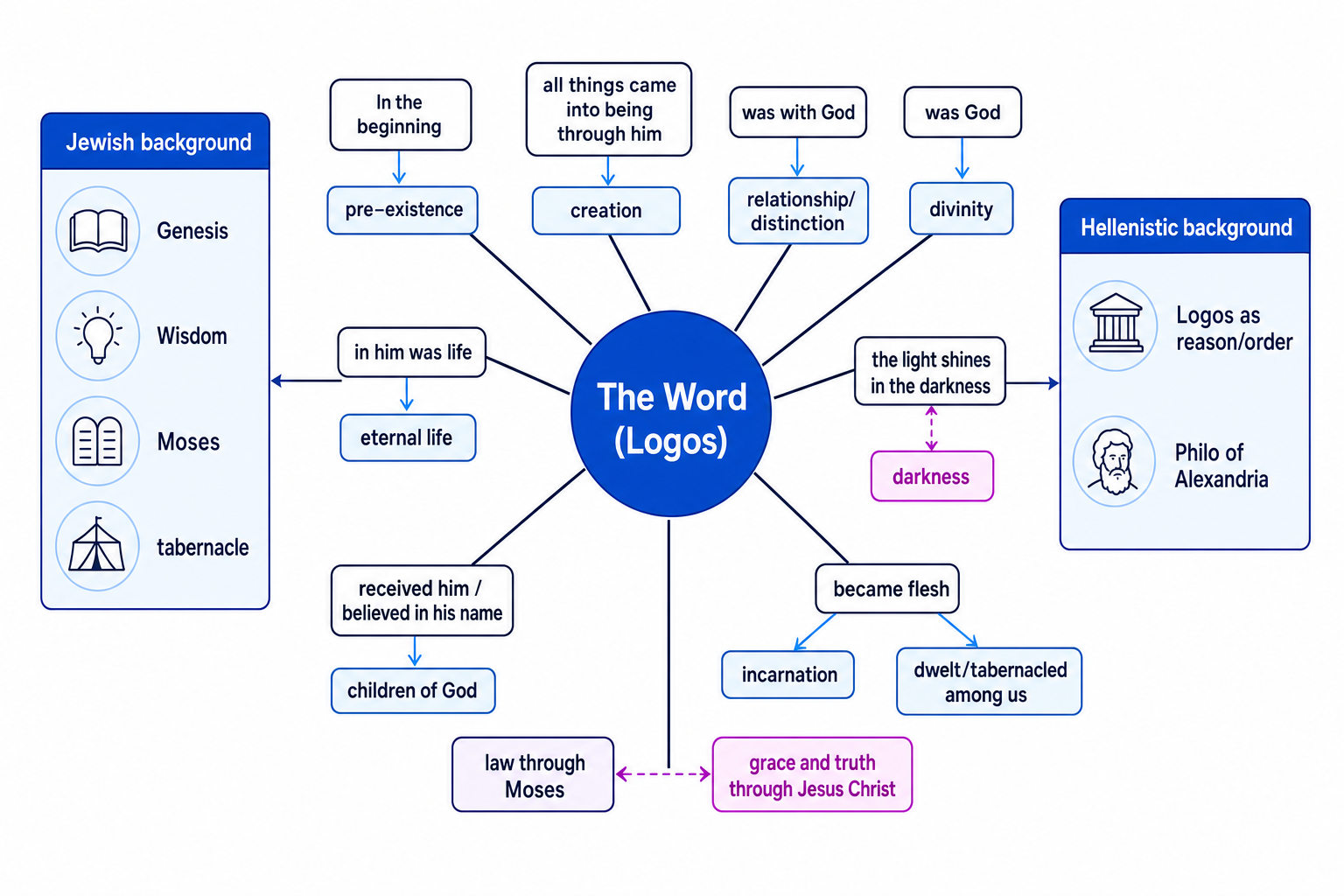 Concept map of John 1:1-18 linking the Word with pre-existence, creation, divinity, incarnation, life, light, belief, and Jewish and Hellenistic background