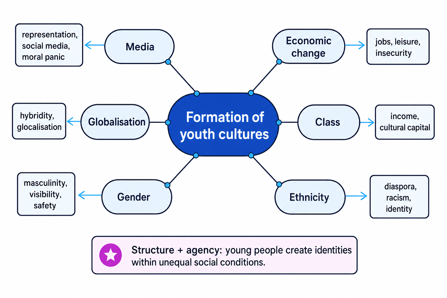 Concept map linking media, economic change, globalisation, class, gender and ethnicity to the formation of youth cultures