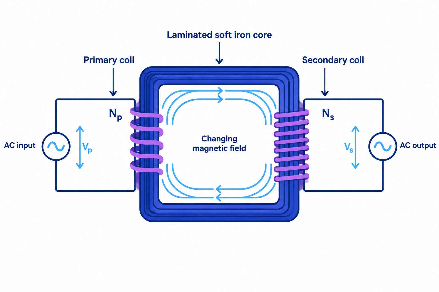 Transformer schematic showing insulated primary and secondary coils linked by a changing magnetic field in a laminated soft iron core, with no wire connection between the circuits