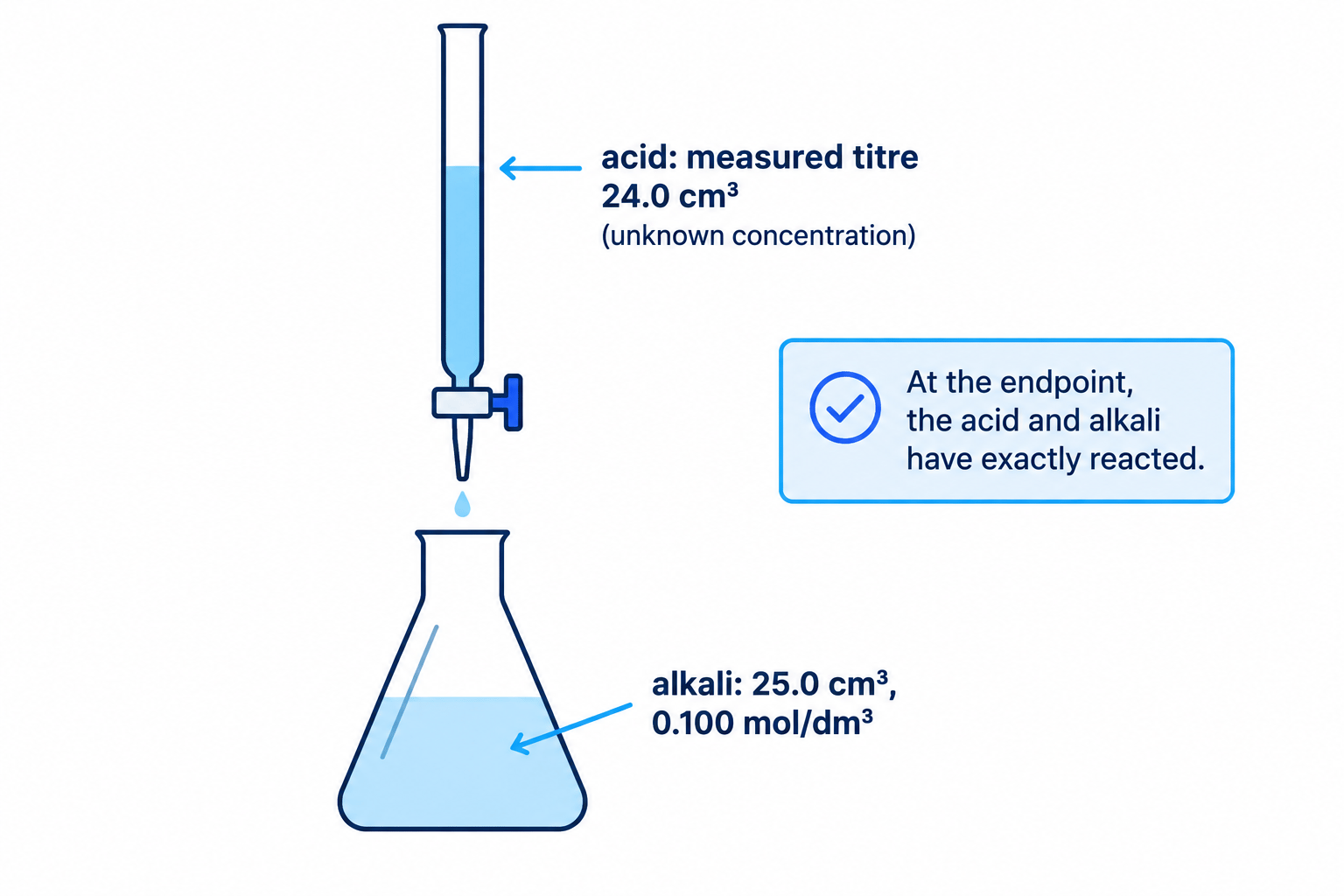 Titration setup showing sulfuric acid in a burette added to sodium hydroxide in a conical flask, with the measured volumes and concentration labelled