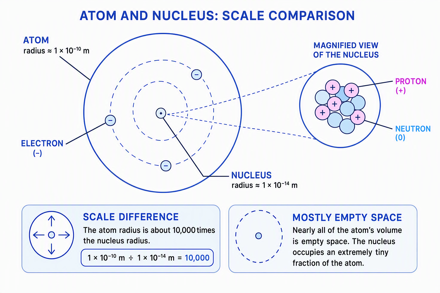 Scale comparison showing an atom of radius approximately 1 \times 10^{-10} \, \text{m}, its central nucleus of radius approximately 1 \times 10^{-14} \, \text{m}, electrons in shells, and a magnified nucleus containing protons and neutrons