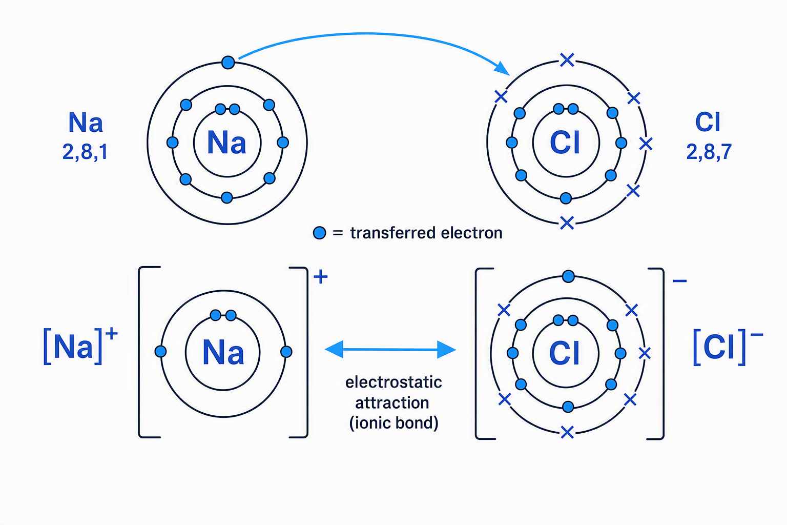 Sodium chloride ionic bonding showing electron transfer from sodium to chlorine and the resulting bracketed ions