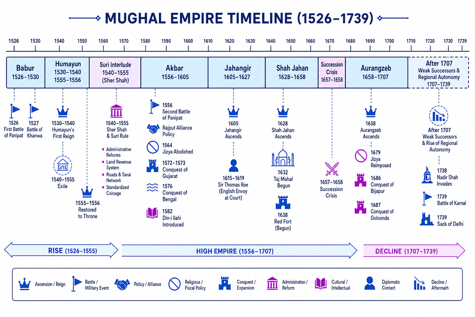 Annotated timeline of Mughal rulers and turning points from 1526 to 1739