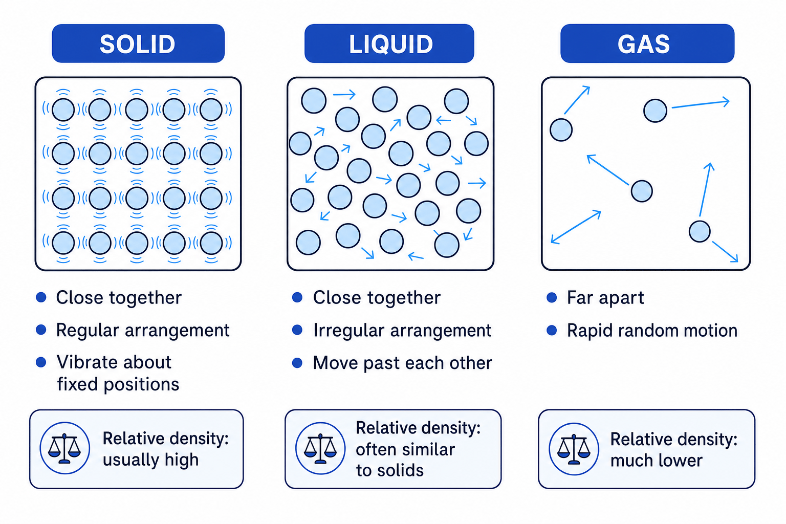 Particle model comparison of solid, liquid, and gas showing spacing, arrangement, motion, and relative density