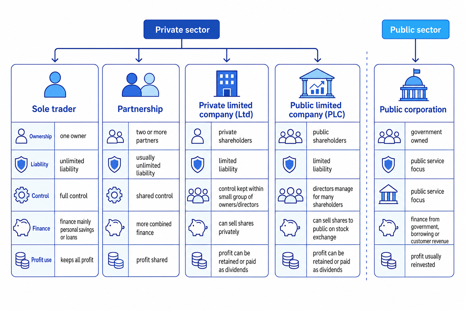 Comparison chart of sole trader, partnership, Ltd, PLC and public corporation showing ownership, liability, control, finance and profit use